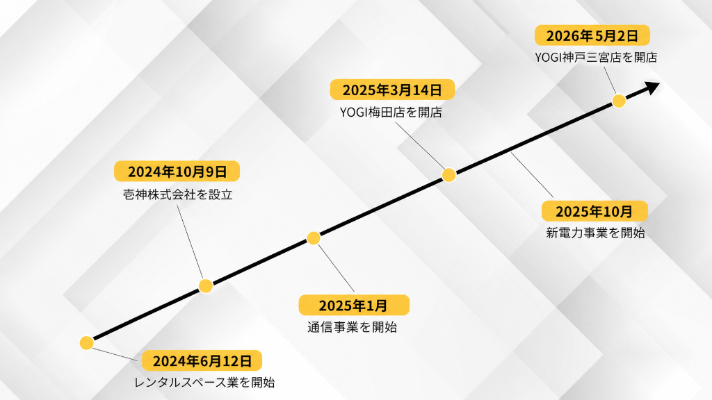 壱神株式会社の沿革タイムライン